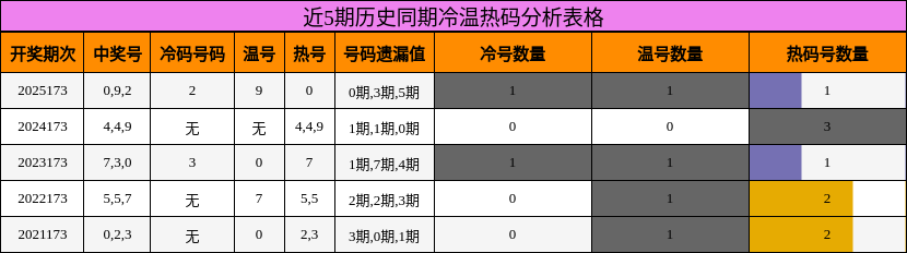 近5期历史同期冷温热码分析表格
