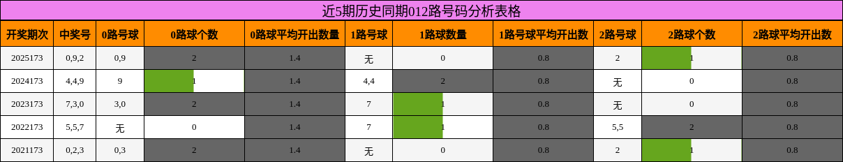 近5期历史同期012路号码分析表格