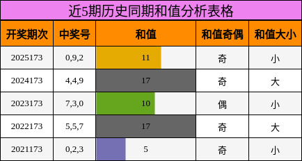 近5期历史同期和值分析表格