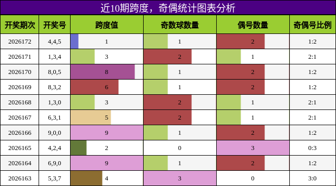 跨度分析,奇偶分析