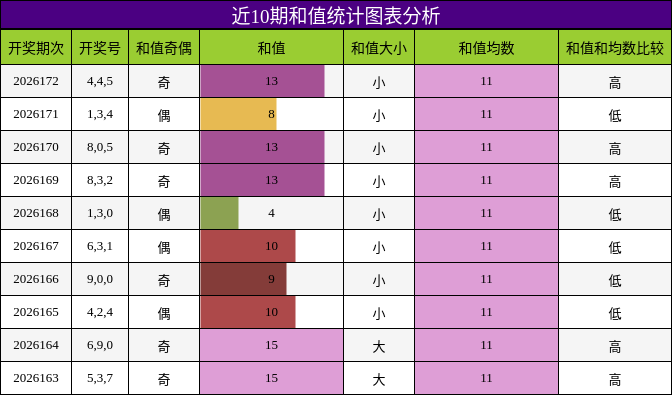 和值分析