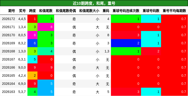 跨度分析,和尾分析,重号分析