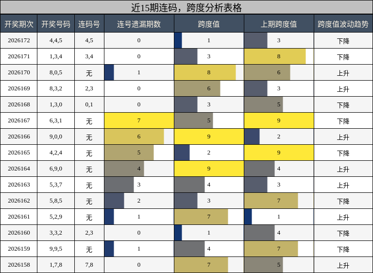 近15期连码,跨度分析表格