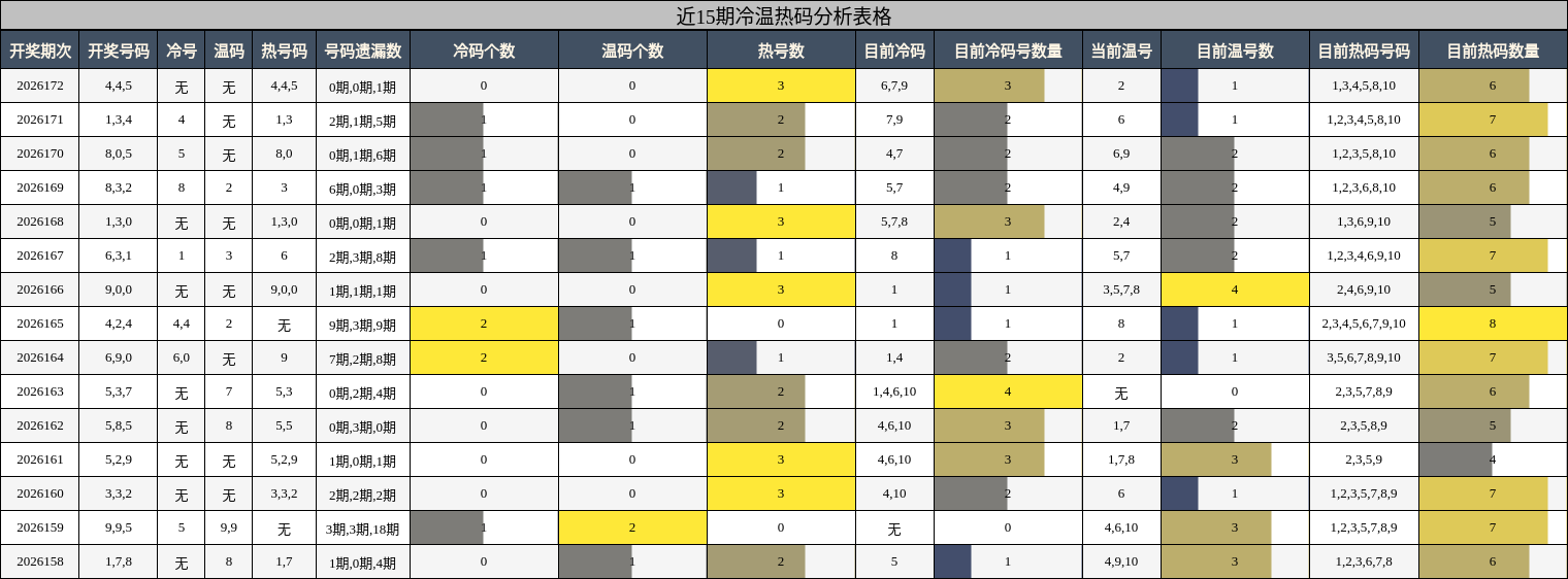 近15期冷温热码分析表格