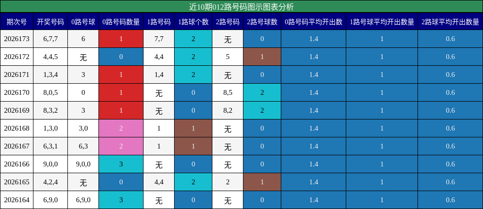 012路号码分析