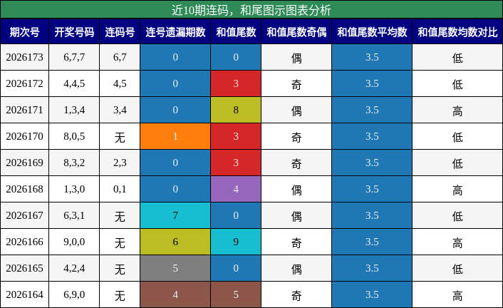 连码分析,和尾分析