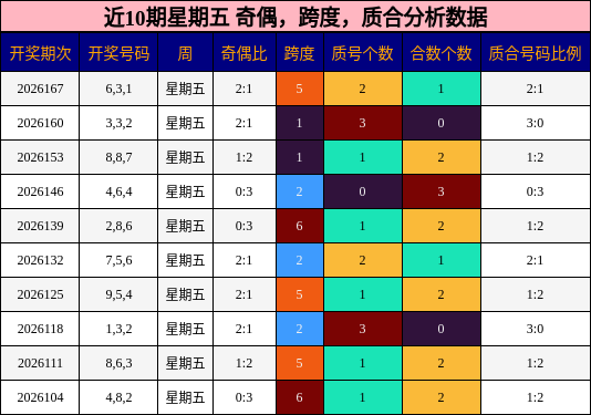 近10期星期五 奇偶，跨度，质合分析数据