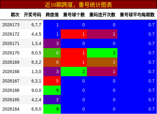 跨度分析，重号分析