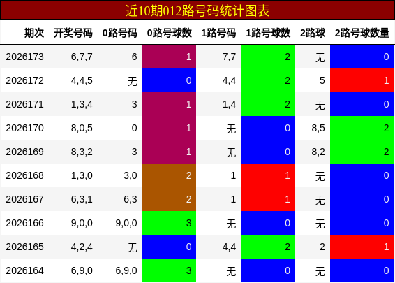 012路号码分析