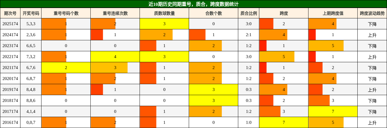 重号分析,质合分析,跨度分析