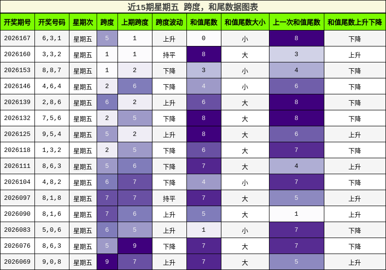 跨度分析，和尾分析