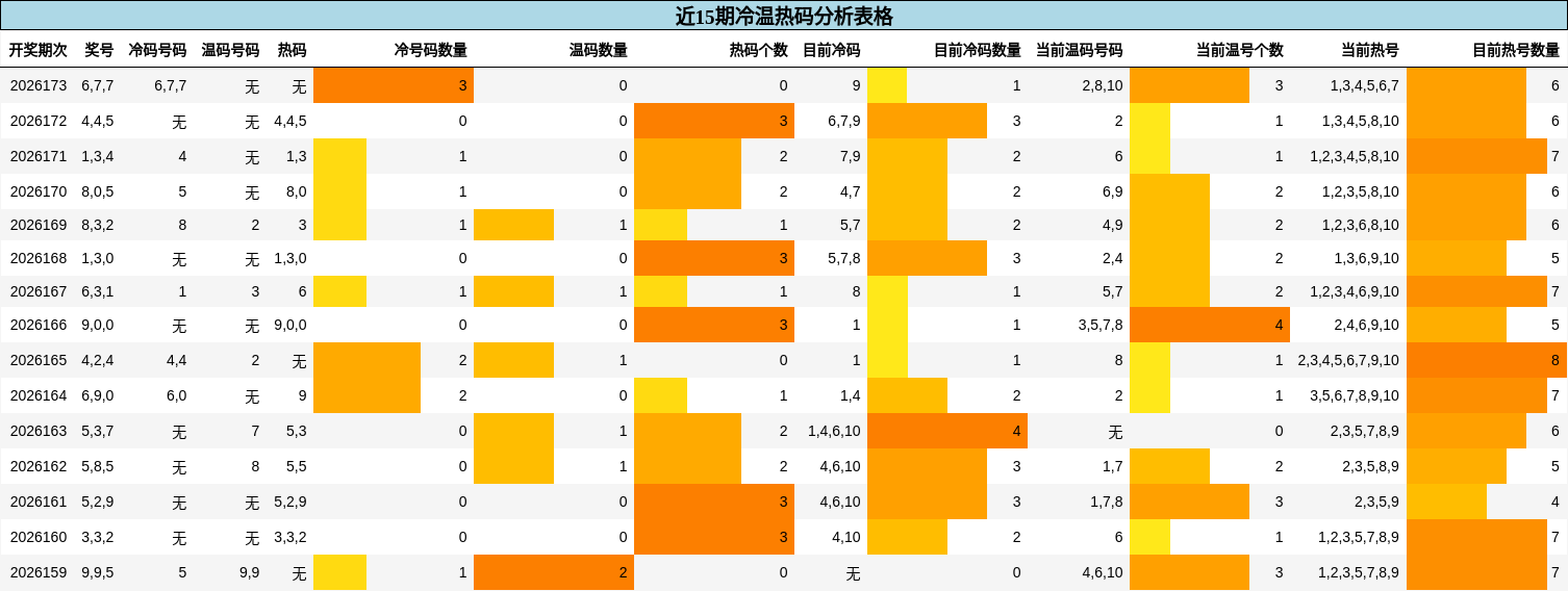 近15期冷温热码分析表格