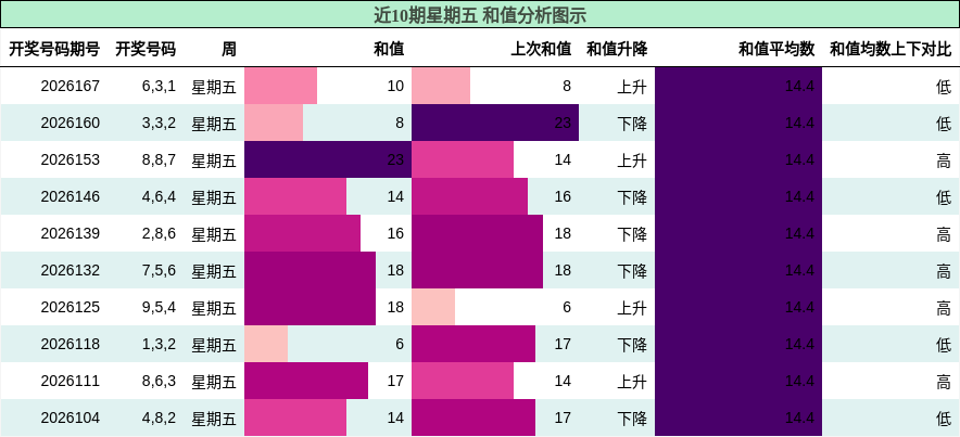 和值分析