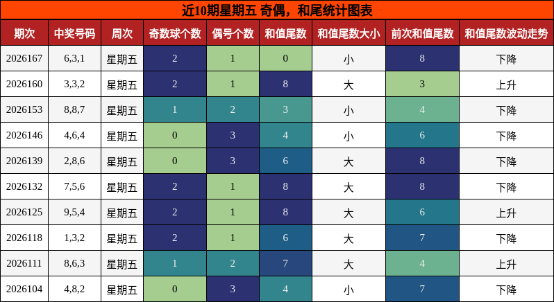 奇偶分析,和尾分析