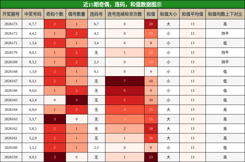 奇偶分析,连码分析,和值分析