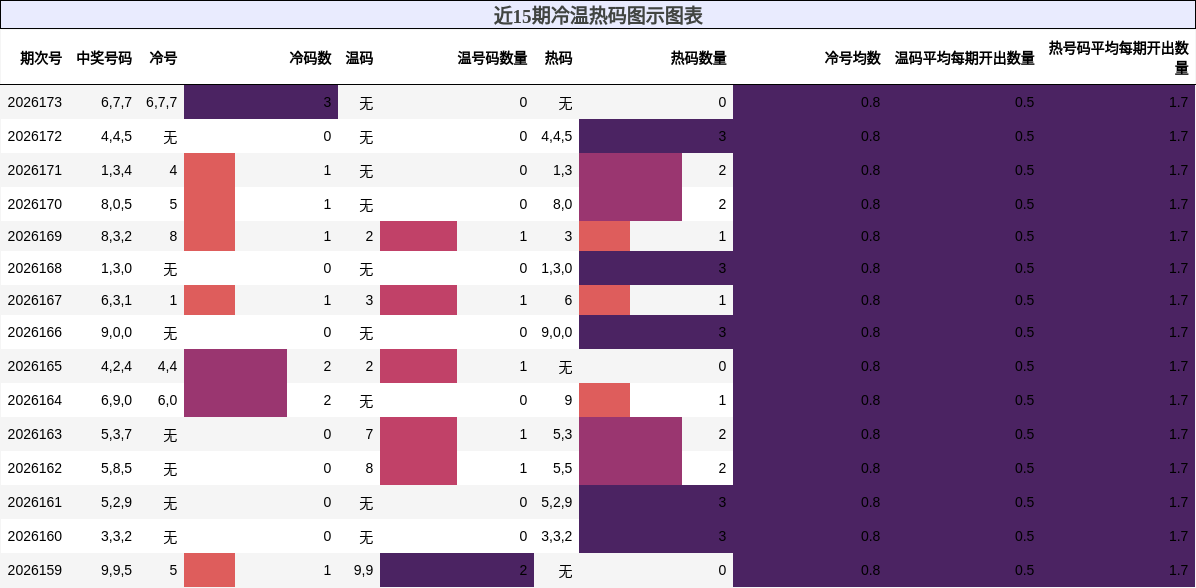 冷温热码分析