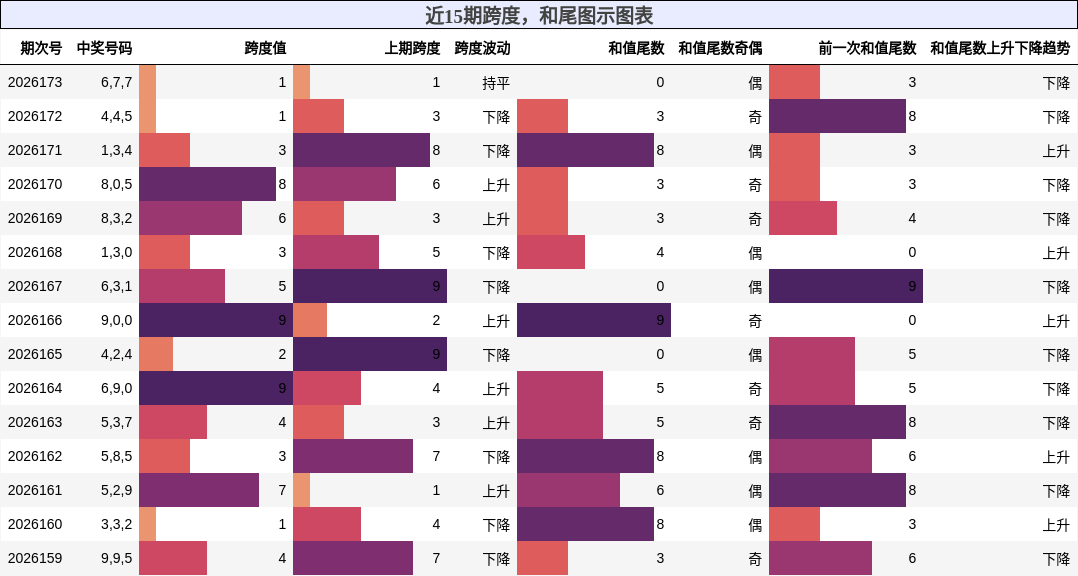 跨度分析，和尾分析