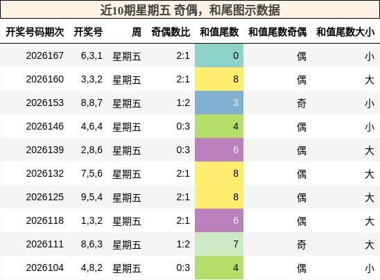 近10期星期五 奇偶,和尾图示数据