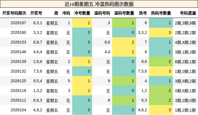 近10期星期五 冷温热码图示数据