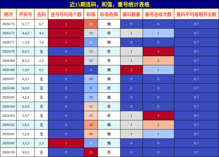 连码分析，和值分析，重号分析