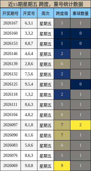 跨度分析,重号分析