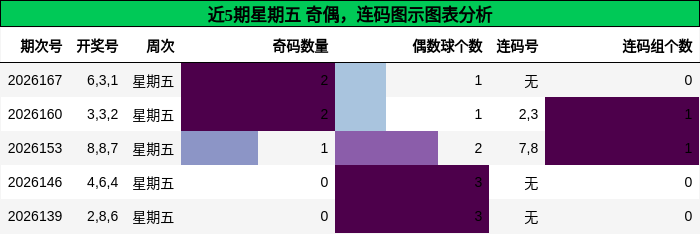 近5期星期五 奇偶,连码图示图表分析