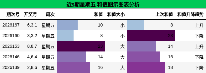 近5期星期五 和值图示图表分析