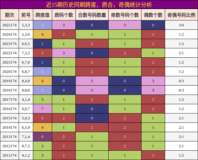 近15期历史同期奇偶、质合、跨度统计分析