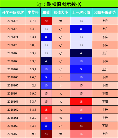 和值分析