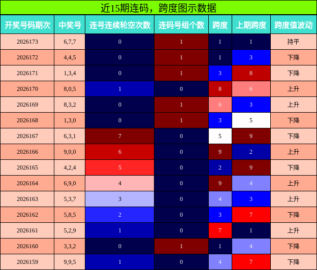 连码分析,跨度分析