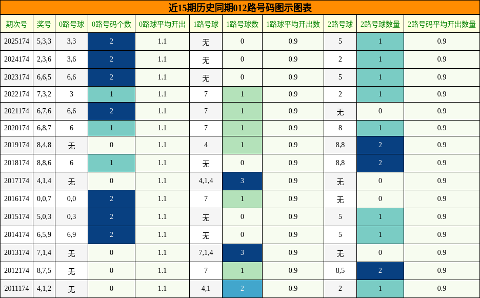 012路号码分析