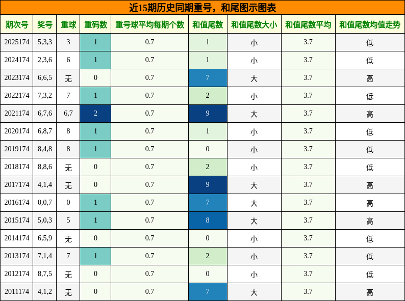 重号分析，和尾分析