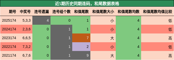 连码分析，和尾分析