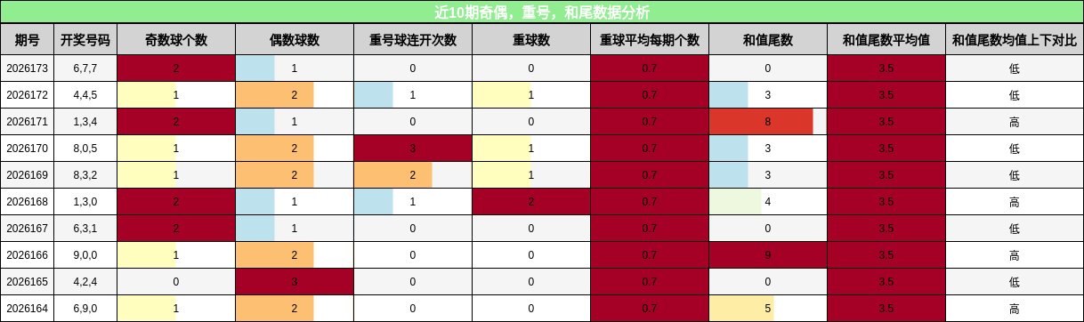 奇偶分析，重号分析，和尾分析