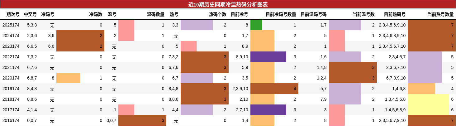 冷温热码分析