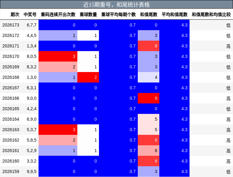近15期重号,和尾统计表格