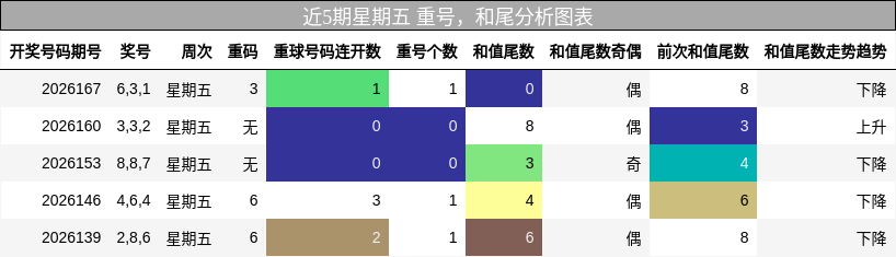 近5期星期五 重号,和尾分析图表