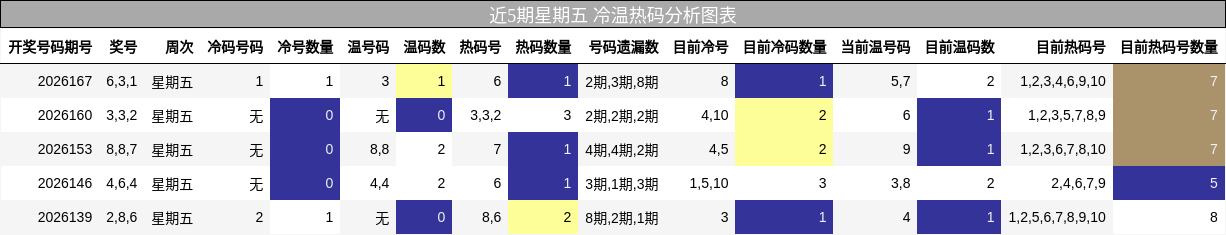 近5期星期五 冷温热码分析图表