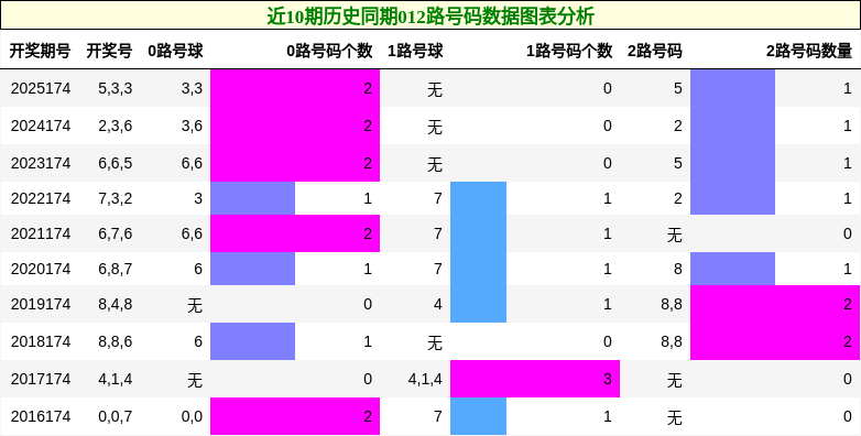 012路号码分析