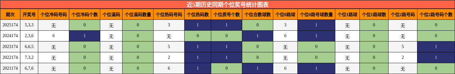 个位奖号分析