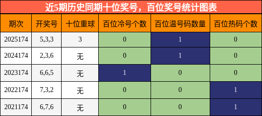 百位奖号分析，十位奖号分析