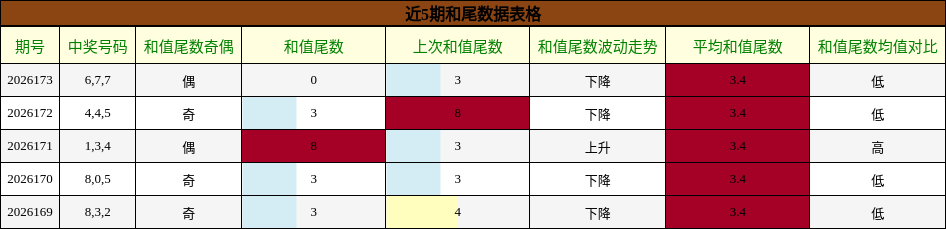 和尾分析