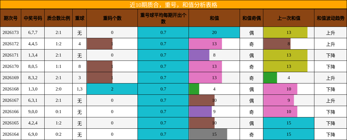 近10期质合,重号,和值分析表格