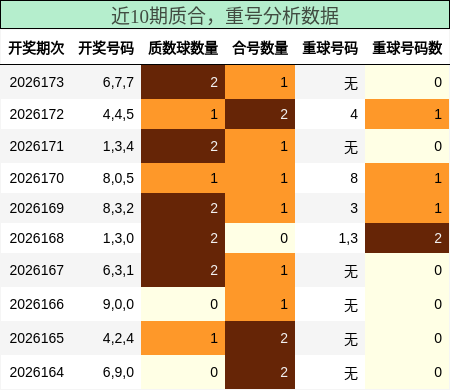 质合分析,重号分析
