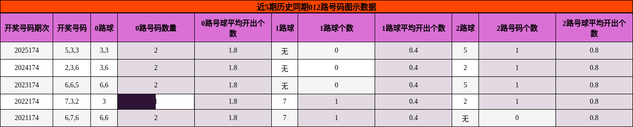 012路号码分析
