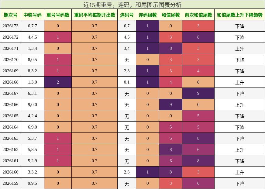 重号分析,连码分析,和尾分析