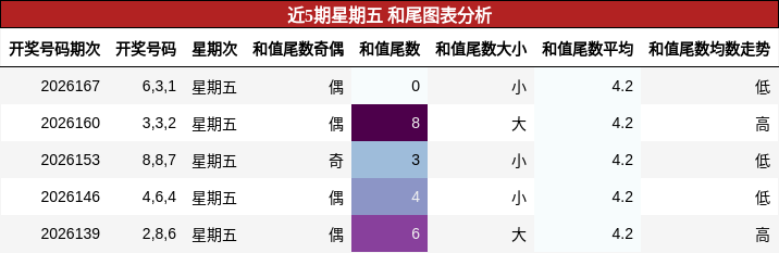 和尾分析