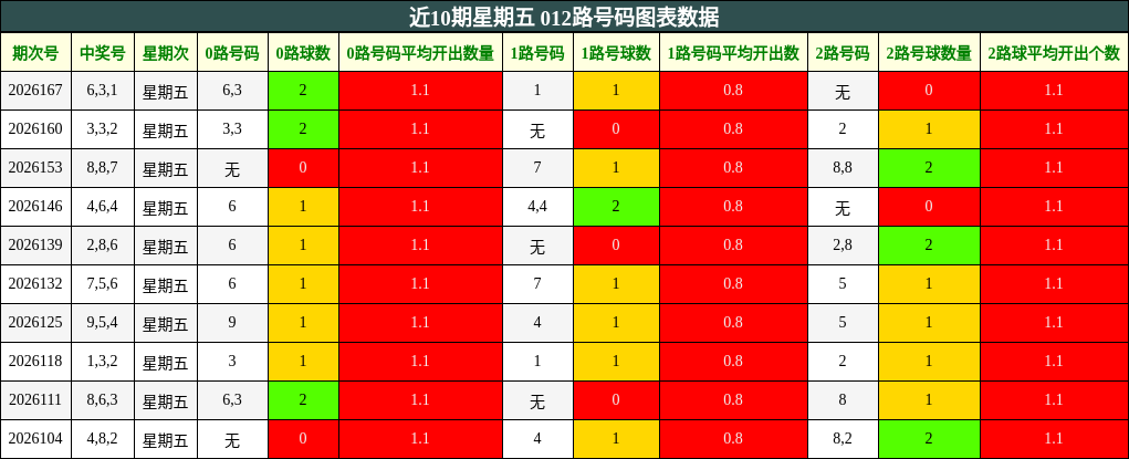 近10期星期五 012路号码图表数据