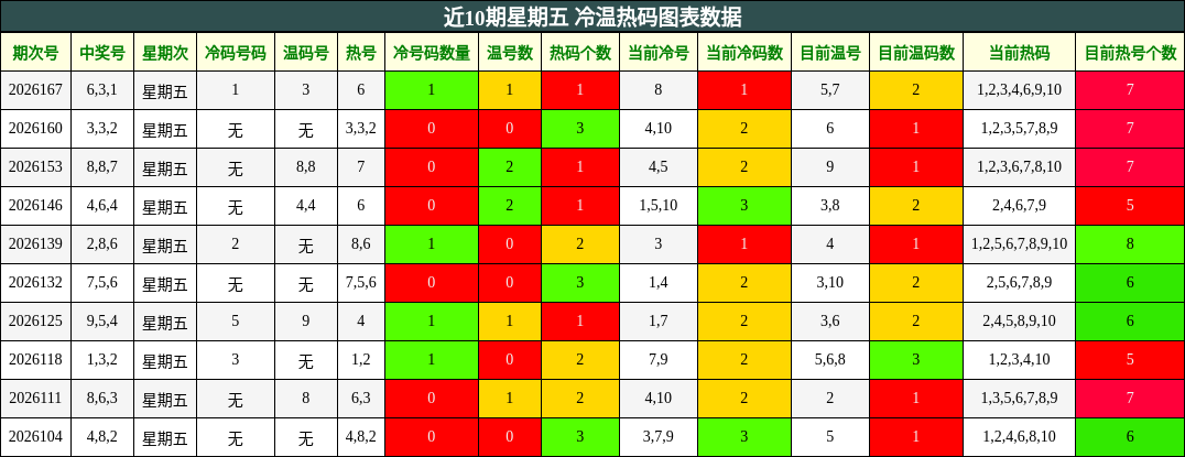 近10期星期五 冷温热码图表数据