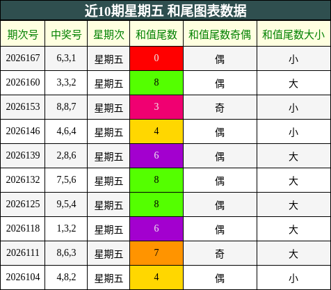 近10期星期五 和尾图表数据